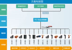 英威腾 定制家具柔性自动化生产线,怎能少了它