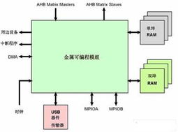 使用可定制微控制器高效开发系统级芯片